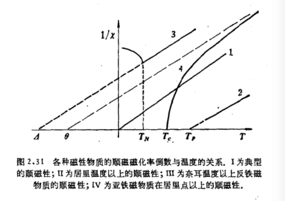 各種磁性物質順磁磁化率倒數與溫度關係