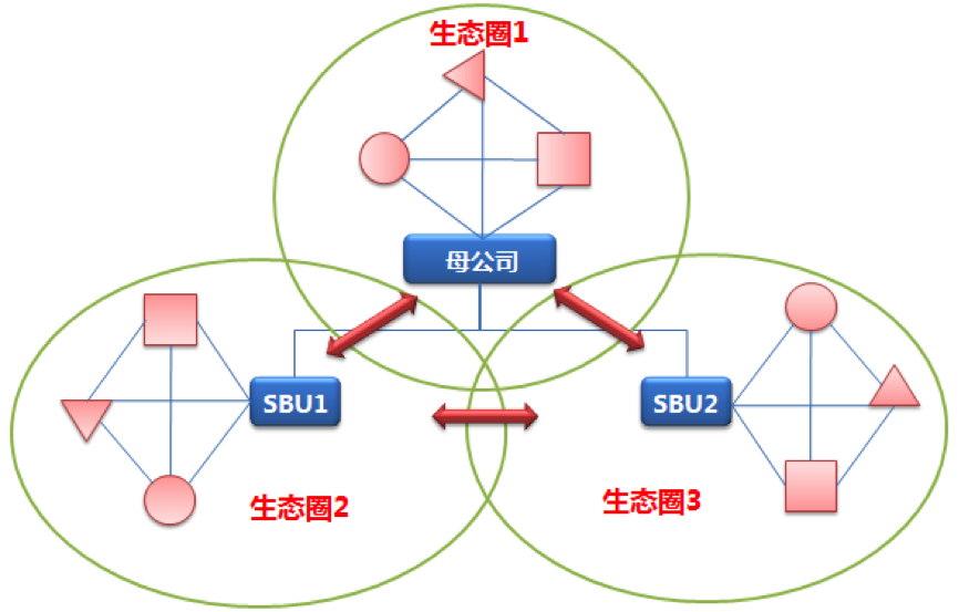 集團耦合