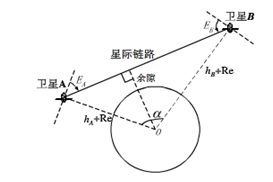 圖4 不同軌道高度衛星之間的星間鏈路