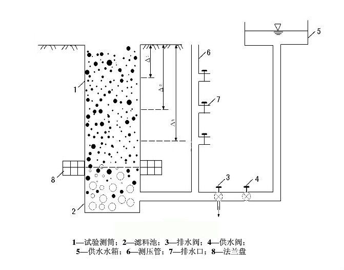 筒測法