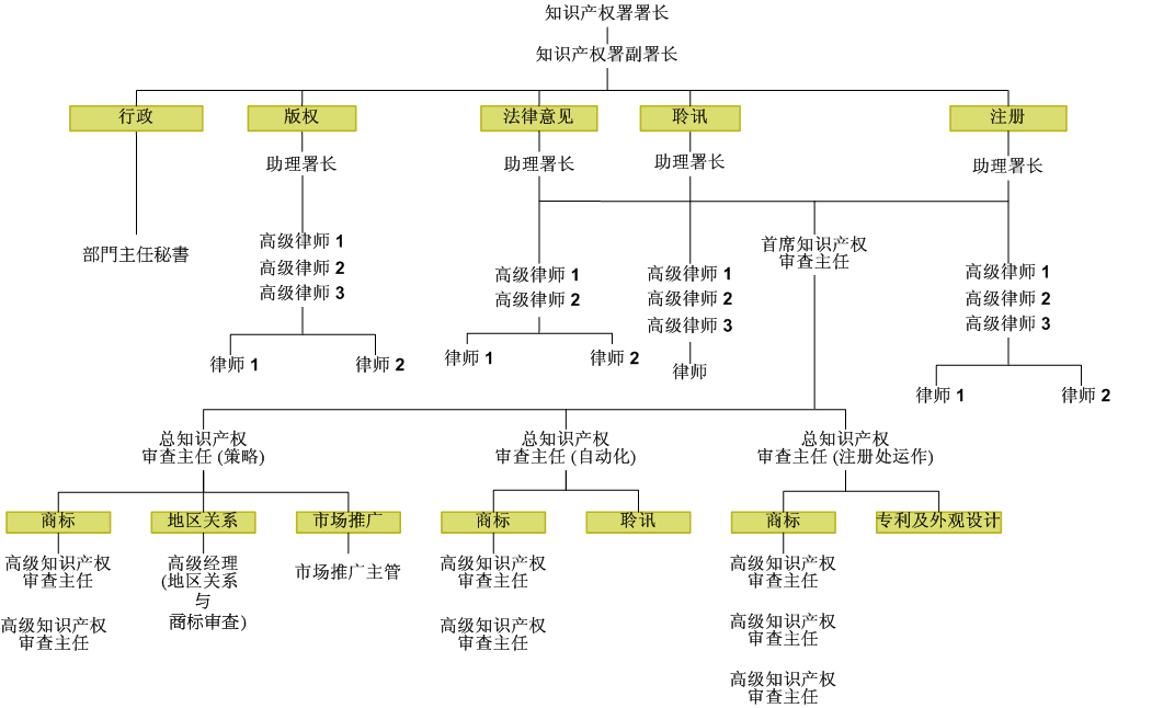 香港知識產權署組織結構