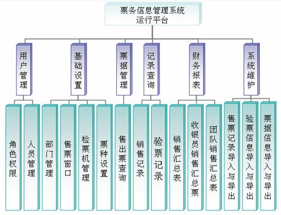 電子售檢票系統結構圖