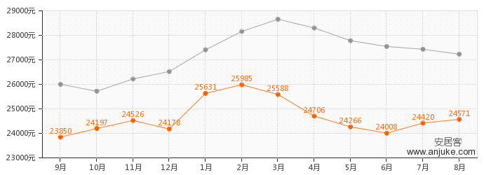 美利山房價走勢