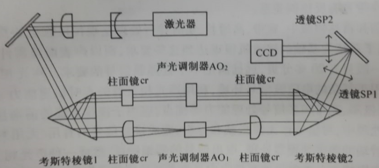 圖1-4 二維脈衝壓縮處理器