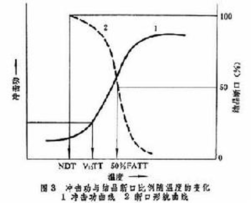 衝擊測試