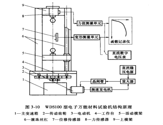 WDSl00型電子萬能材料試驗機結構原理