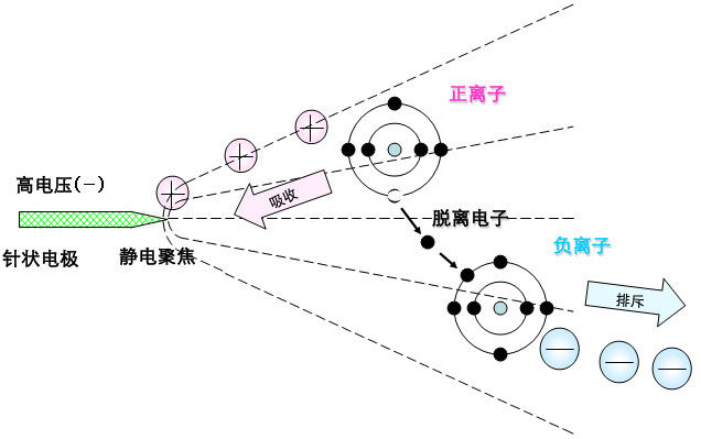 負離子能有效改善不良空氣