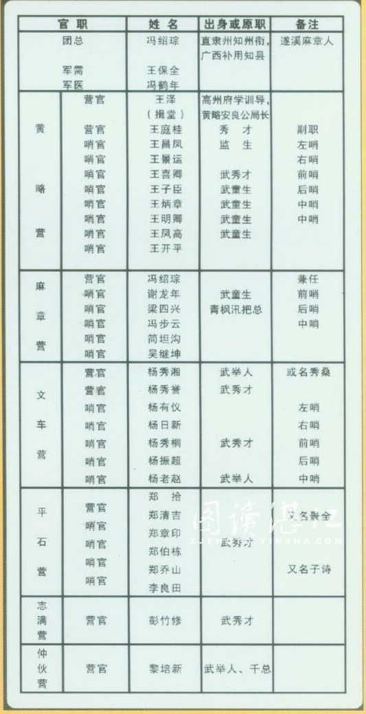 1899年,遂溪抗法團練,各級官司職表