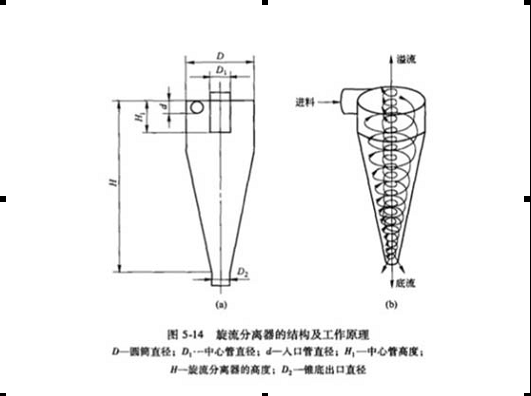 旋流分離技術研究及其套用