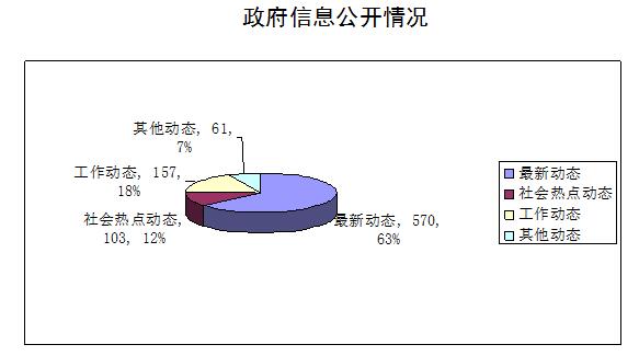 2011年政府信息公開報告