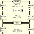 面向負荷生產控制方法