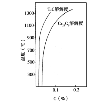 圖1　碳化物在18Cr-8Ni鋼中溶解與溫度的關係