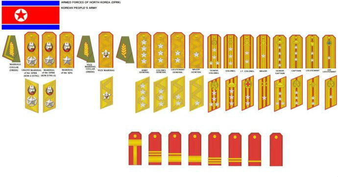 朝鮮人民軍軍銜