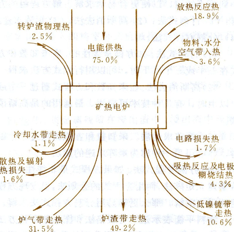 電爐熱平衡分析