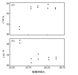 結焦時間對CRI、CSR 的影響