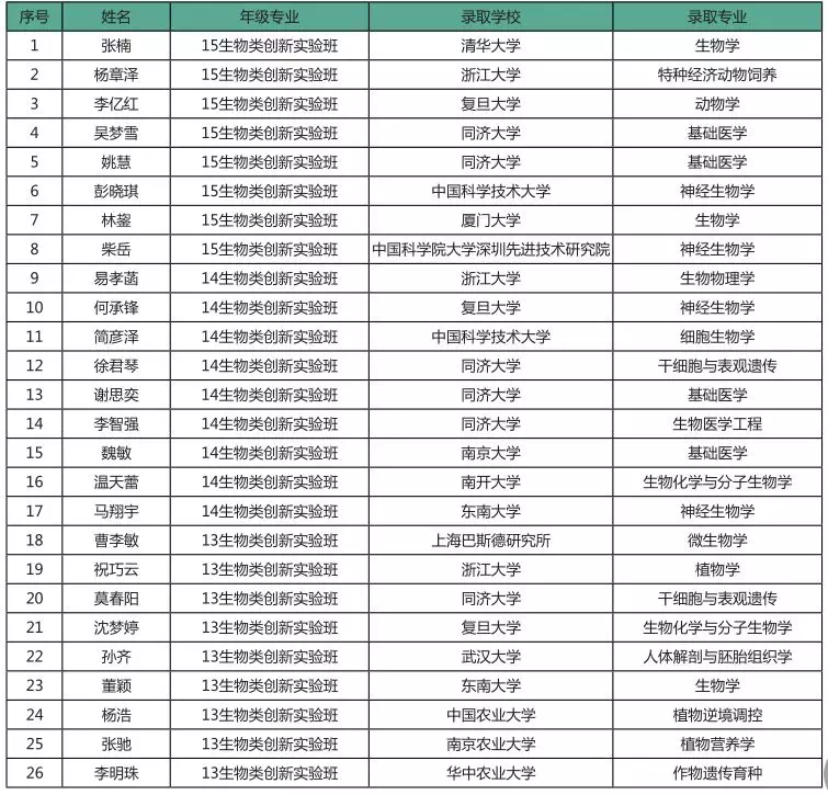 生物創新類實驗班考研情況