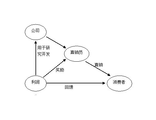 商鋪散售模式