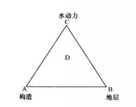 圖1 圈閉分類的三角圖解表示