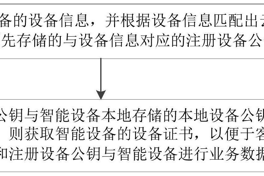 智慧型設備的數據通信方法、裝置及其設備