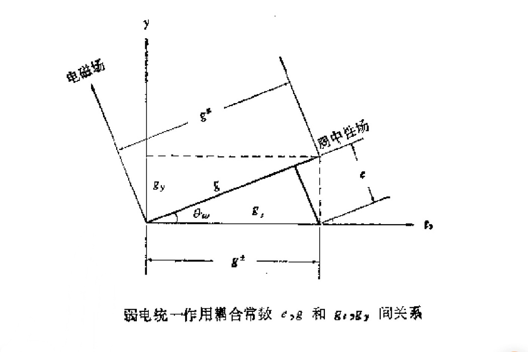 溫伯格角