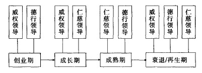 家長式領導