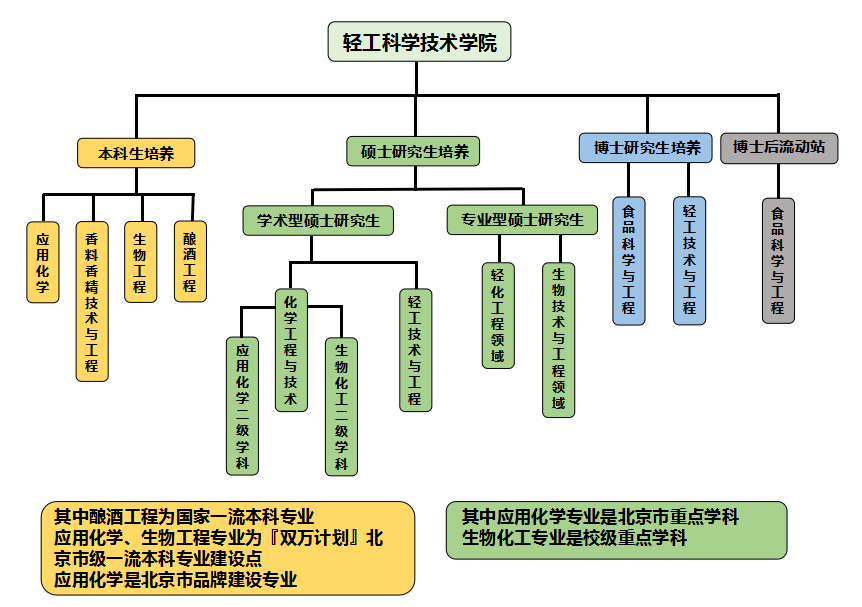 北京工商大學輕工科學技術學院