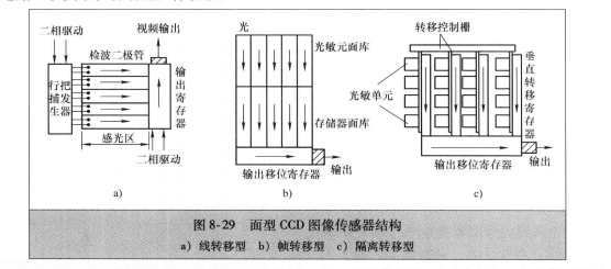 CCD 攝影機