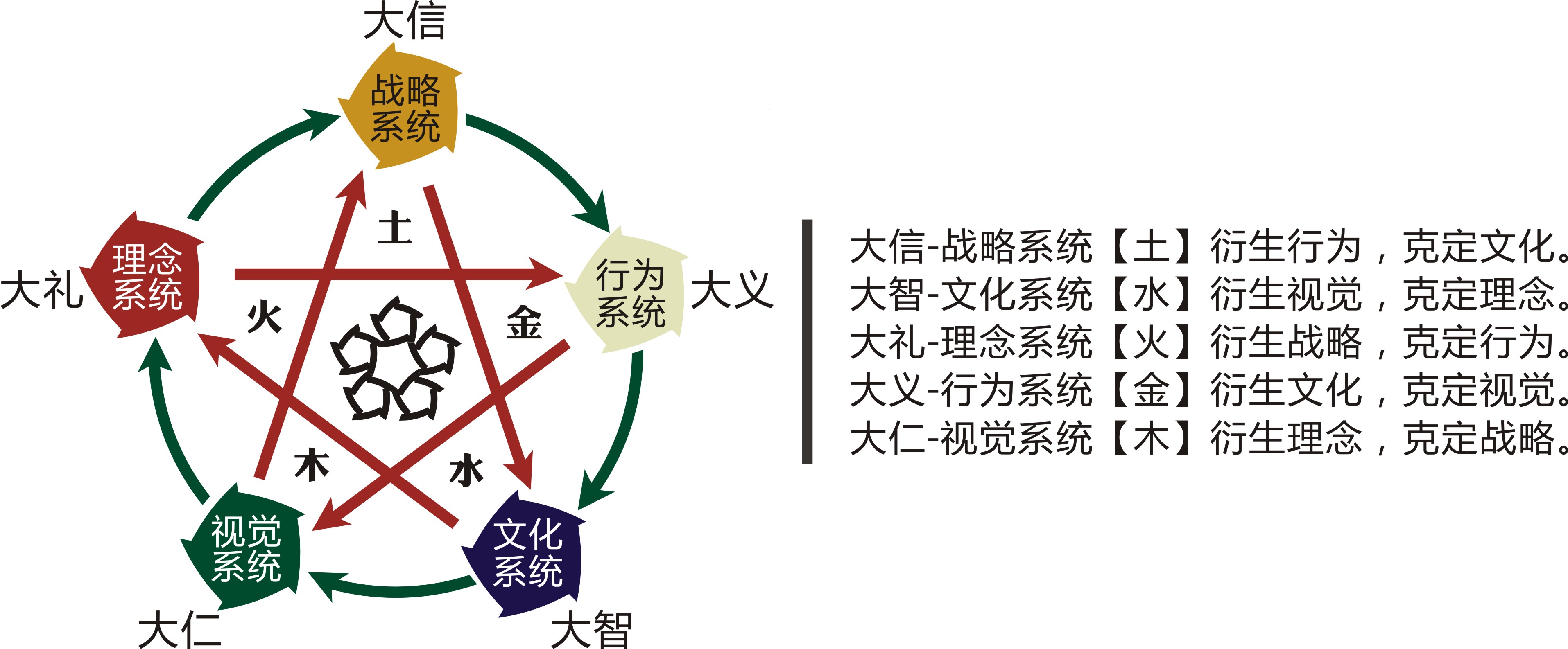 大CI戰略與五行