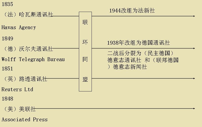 西方四大通訊社的由來