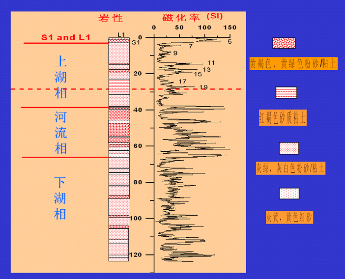 年代地層學