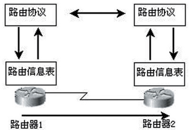 自適應路由