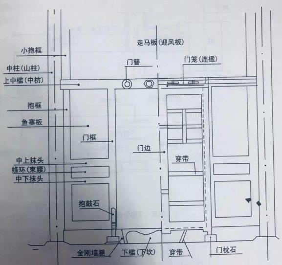 連楹在傳統大門構造中位置圖（4）