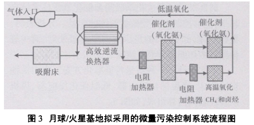 航天氣體淨化設備