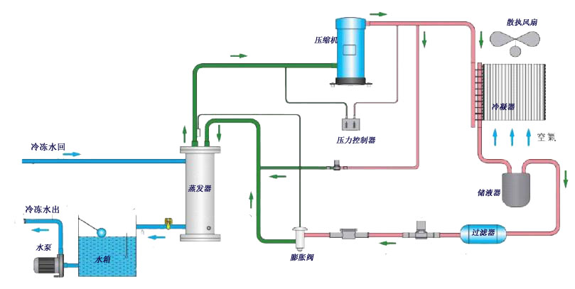 冷凍機