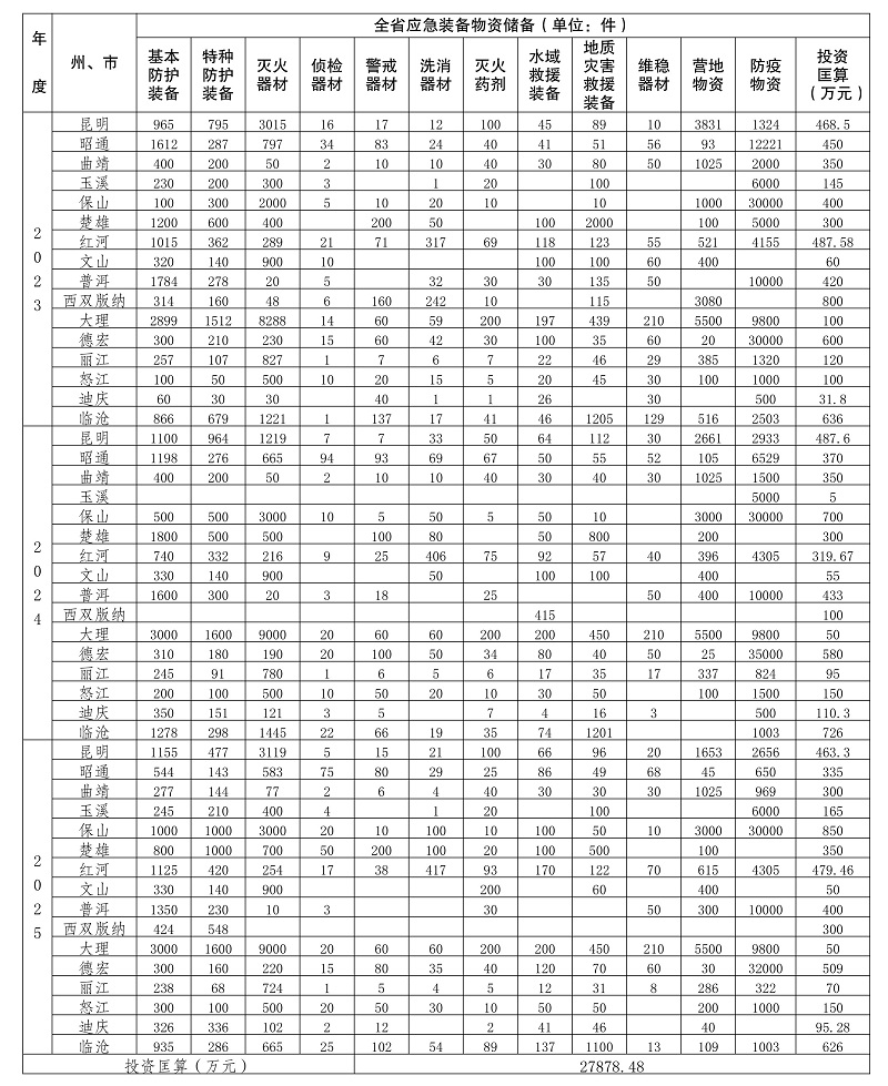 雲南省“十四五”消防救援事業發展規劃