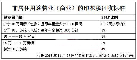 英國印花稅徵收標準——商業物業