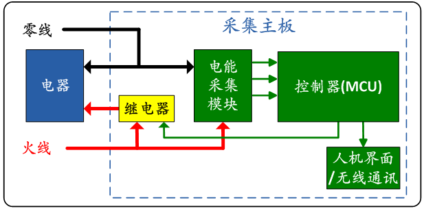 節能智慧型插座內部框圖