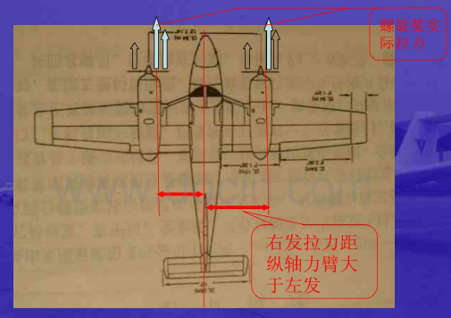 雙發同向旋轉拉力不對稱示意圖