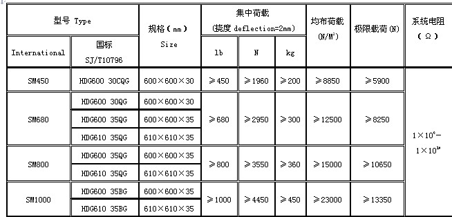 防靜電地板參數