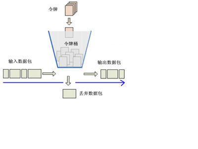 令牌桶算法