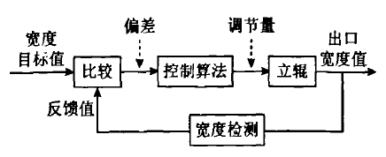 自動寬度控制