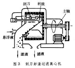 過濾離心機