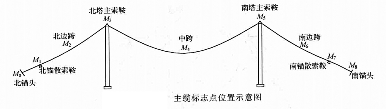 懸索橋主纜索股架設工法