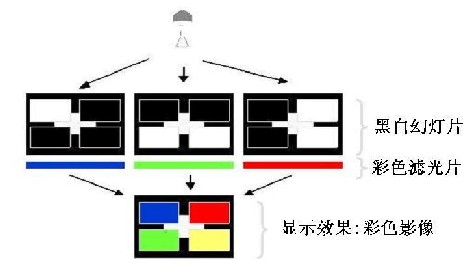 加色原理