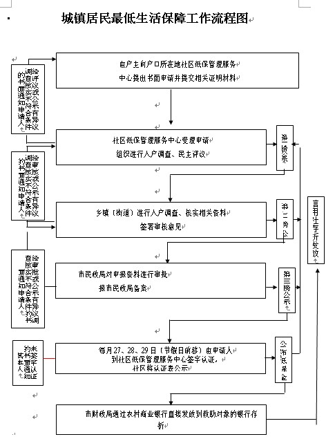 城市居民最低生活保障制度