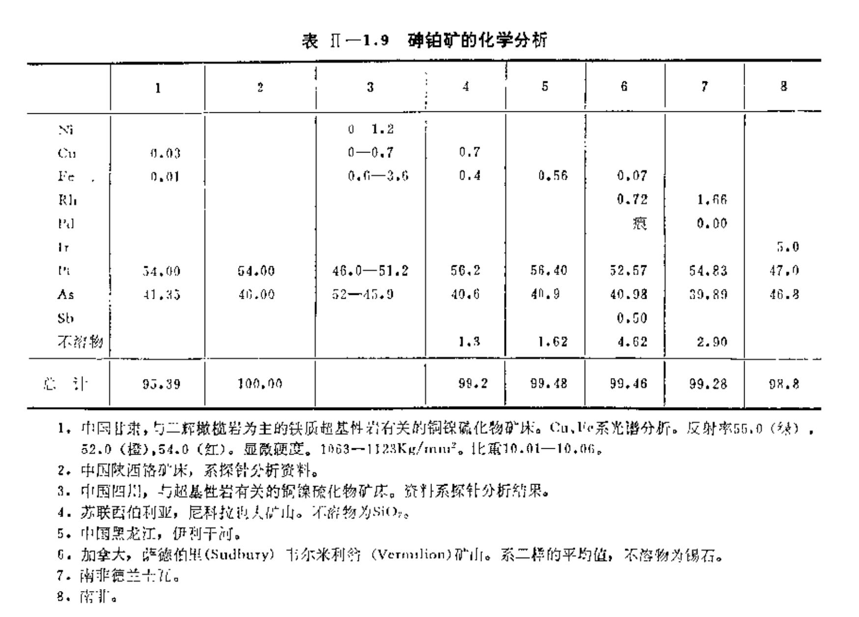 砷鉑礦化學成分分析