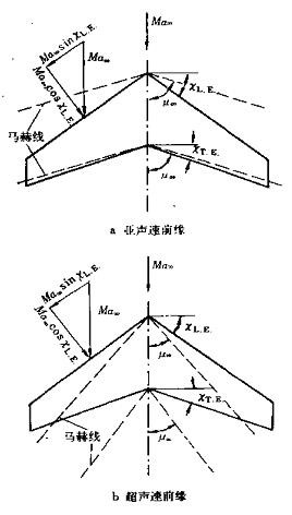 超聲速流動