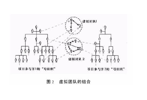 虛擬組織結構