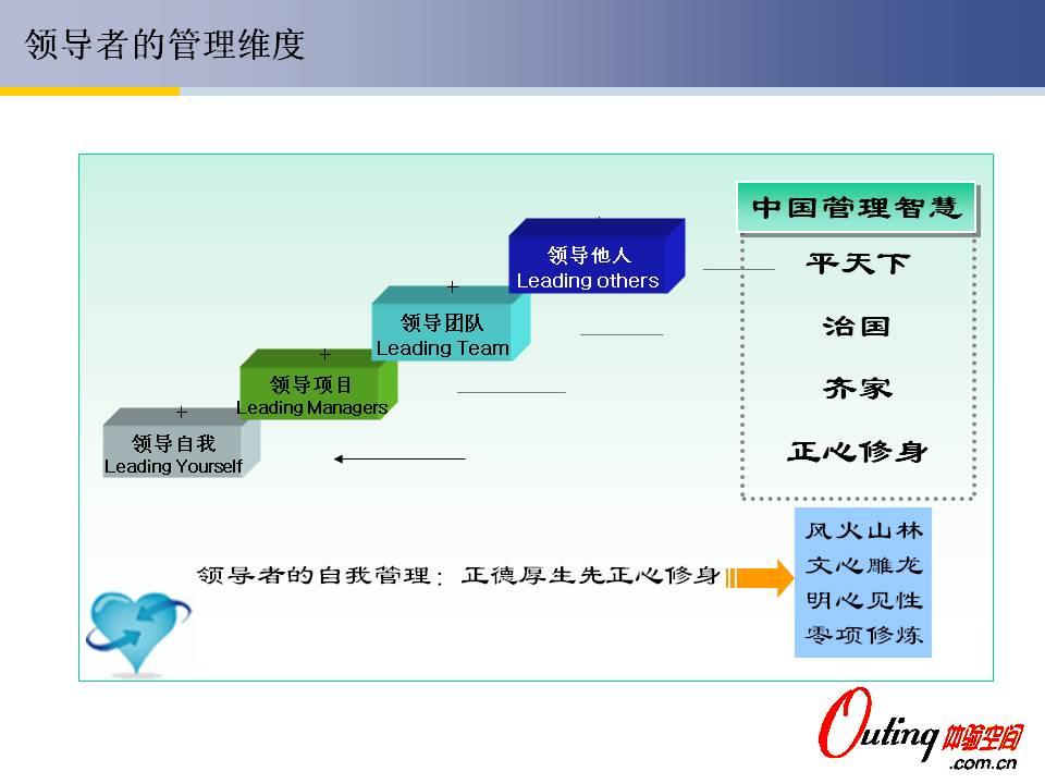 內容模組管理維度