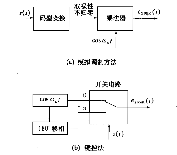 圖2 2PSK信號的調製原理框圖